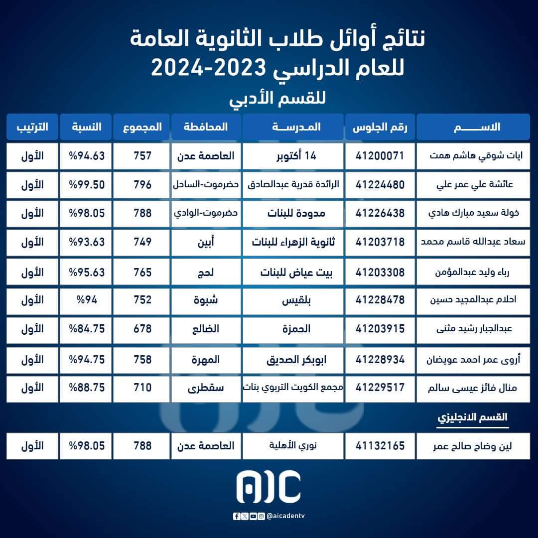 وزارة التربية والتعليم بالعاصمة عدن تعلن أسماء أوائل الثانوية العامة للعام الدراسي2024/2023 