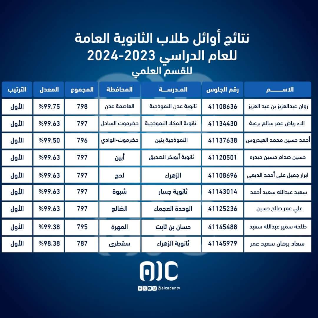 وزارة التربية والتعليم بالعاصمة عدن تعلن أسماء أوائل الثانوية العامة للعام الدراسي2024/2023 