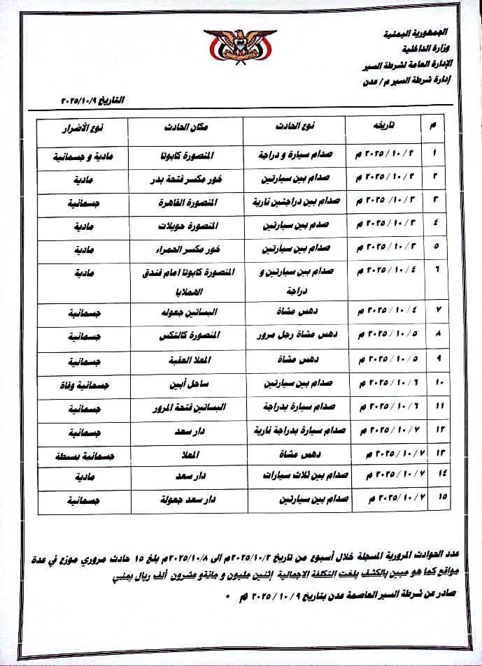 شرطة السير بعدن تسجل أكثر من 1800 مخالفة و15 حادثًا مروريًا خلال أسبوع.