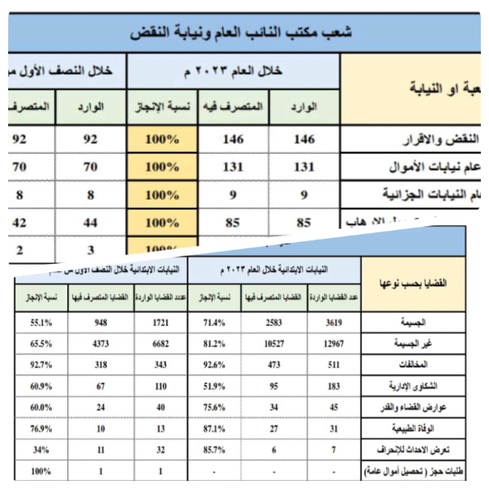 النائب العام القاضي قاهر مصطفى لـ"القضائية" : من سلطات النائب العام الرقابة والإشراف للتأكد من سلامة إجراءات مأموري الضبط القضائي أثناء جمع الاستدلالات 