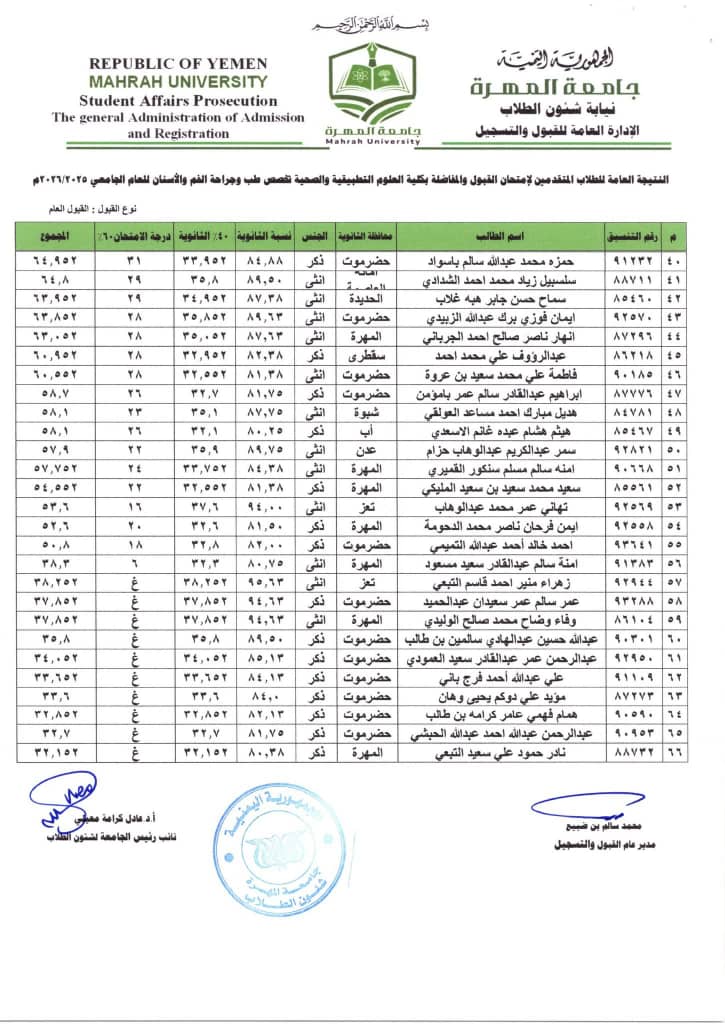 جامعة المهرة تعلن عن أسماء المقبولين في تخصص طب وجراحة الفم والأسنان وتخصص تقنية المعلومات.