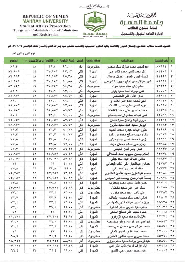 جامعة المهرة تعلن عن أسماء المقبولين في تخصص طب وجراحة الفم والأسنان وتخصص تقنية المعلومات.