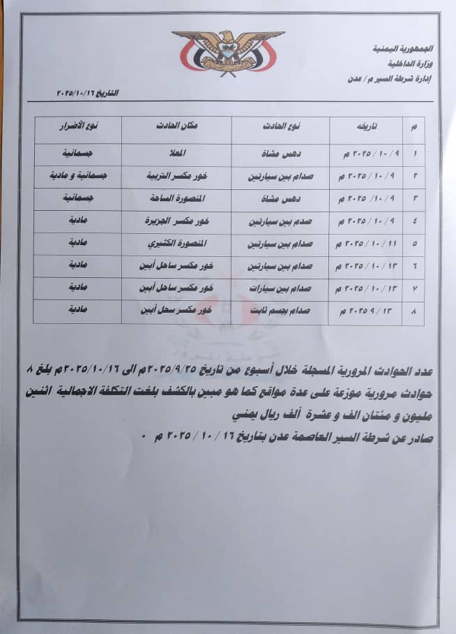 شرطة السير بعدن تسجل أكثر من 1800 مخالفة و 8 حادثًا مروريًا خلال أسبوع