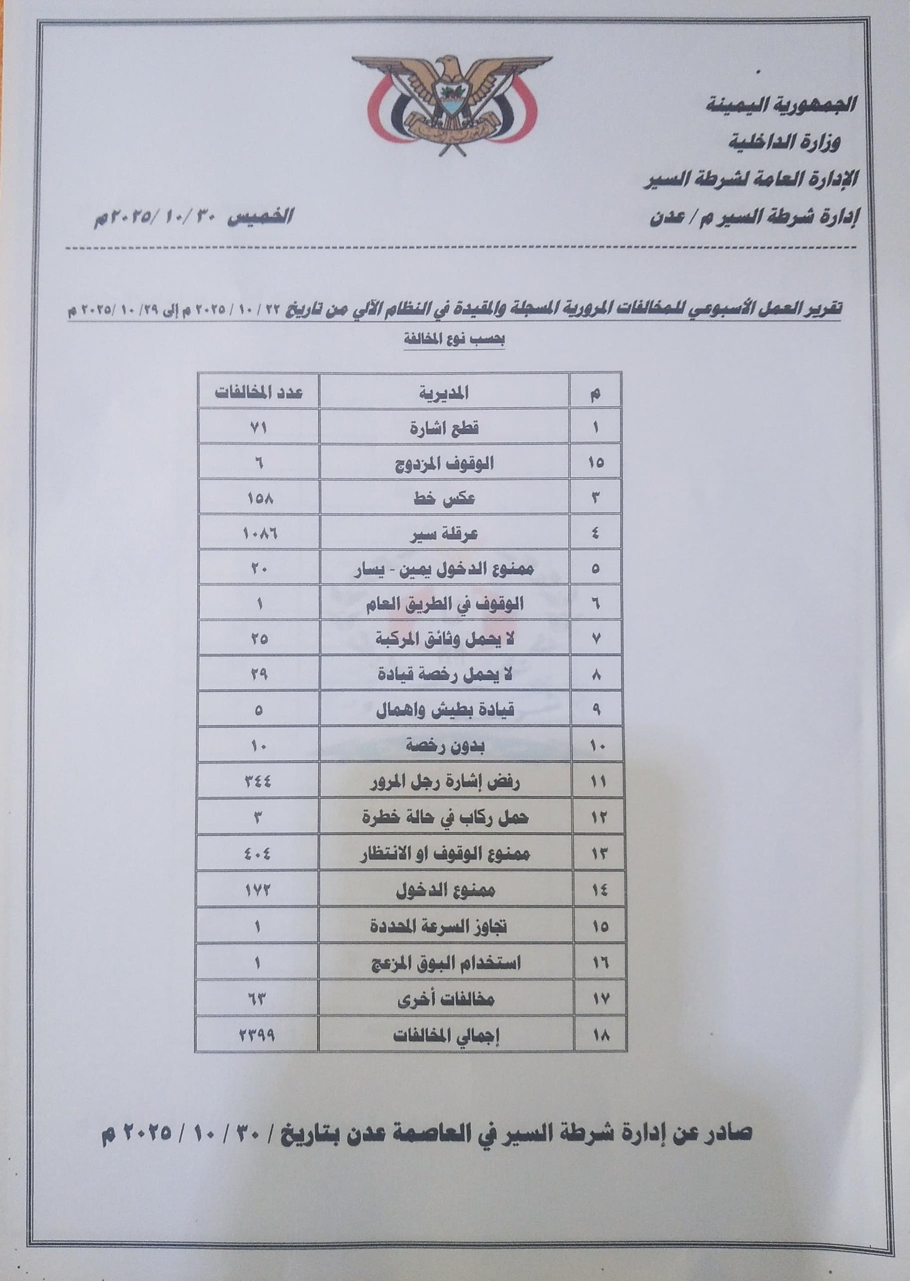 شرطة السير بعدن تسجل 2399 مخالفة مرورية خلال أسبوع شرطة السير بعدن تسجل 2399 مخالفة مرورية خلال أسبوع