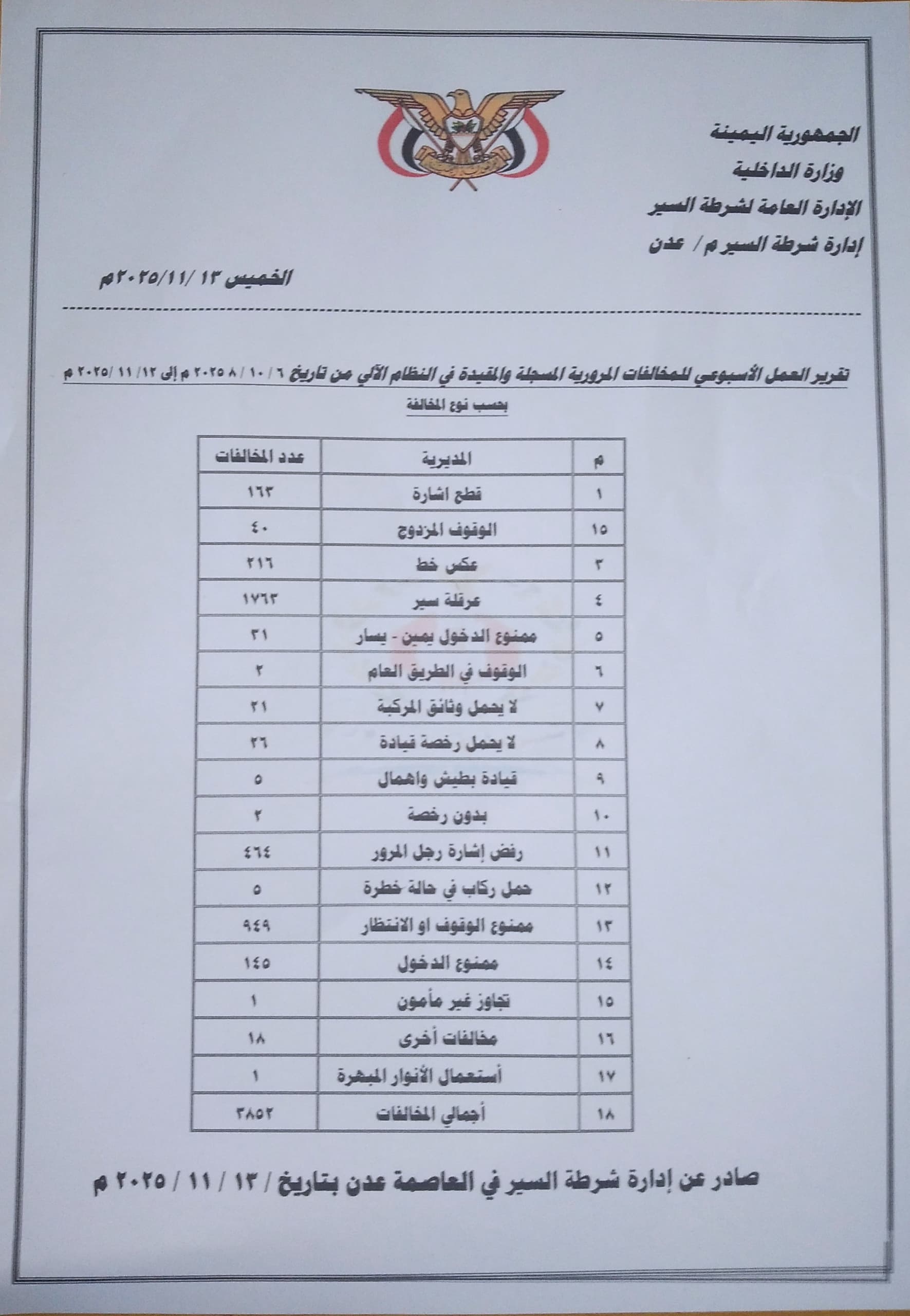 شرطة السير بعدن تسجل أكثر من 3800 مخالفة و12 حادثًا مروريًا خلال أسبوع