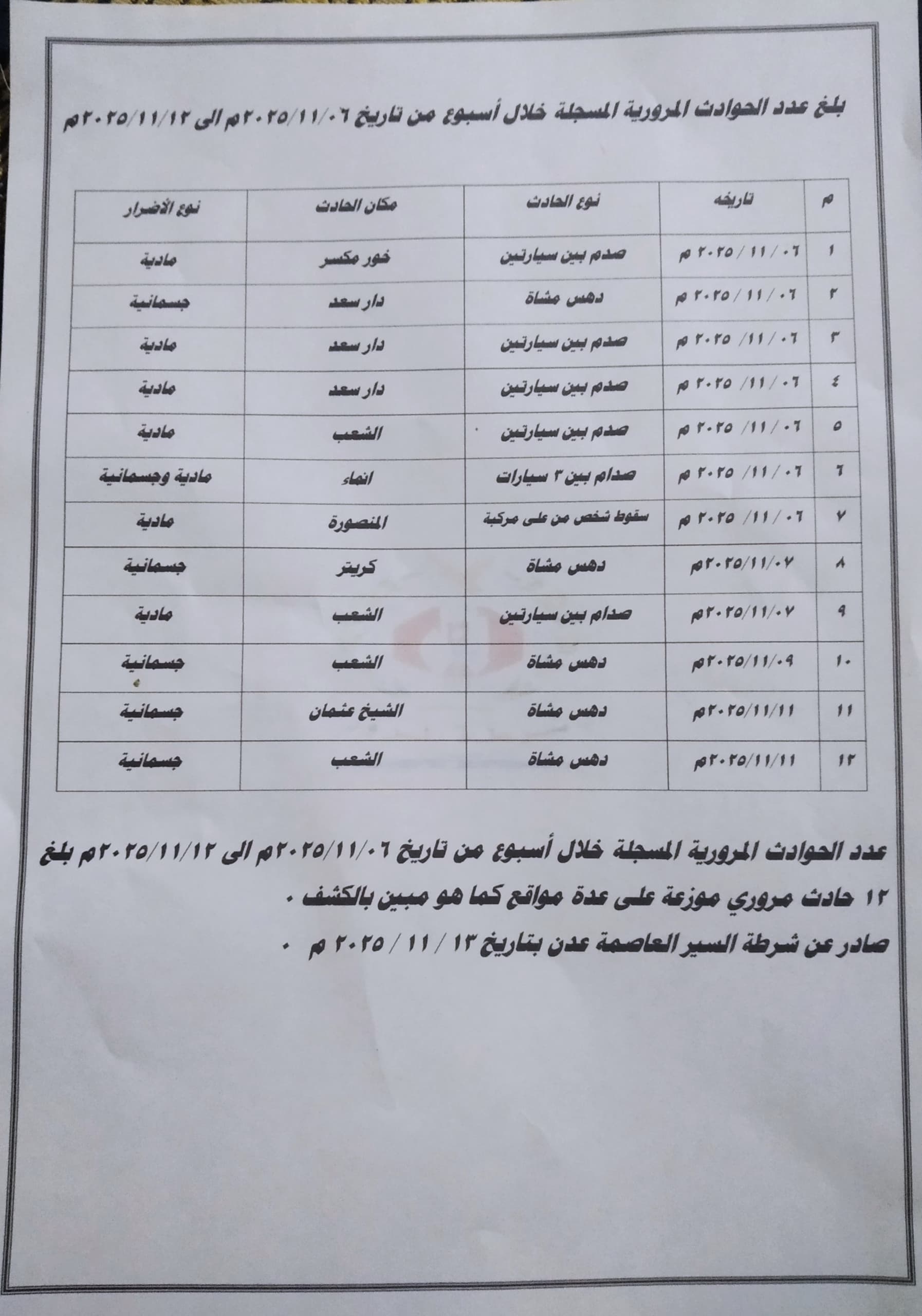 شرطة السير بعدن تسجل أكثر من 3800 مخالفة و12 حادثًا مروريًا خلال أسبوع